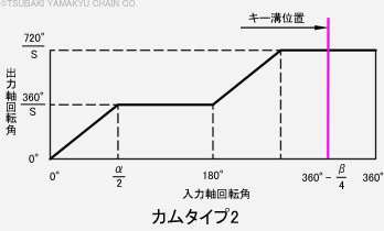 左手カム図